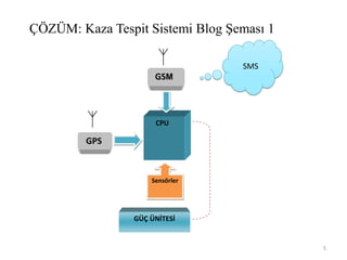 CPU
GSM
GPS
Sensörler
GÜÇ ÜNİTESİ
ÇÖZÜM: Kaza Tespit Sistemi Blog Şeması 1
SMS
5
 