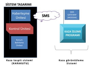 Kontrol Ünitesi
Haberleşme
Ünitesi
Konum
Belirleme
Ünitesi
SMS
GATEWAY
(MODEM)
KAZA İZLEME
PROGRAMI
SMS
Kaza tes p it s istemi
(KARAKUT U)
Kaza gö rü ntü lem e
Sistem i
SİSTEM TASARIMI
 