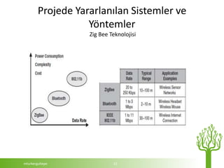 Projede Yararlanılan Sistemler ve
                   Yöntemler
                   Zig Bee Teknolojisi




mturkergultepe              12
 