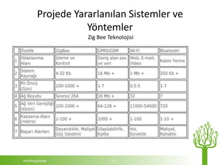 Projede Yararlanılan Sistemler ve
                   Yöntemler
                   Zig Bee Teknolojisi




mturkergultepe              13
 