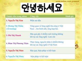 Thành viên trong nhóm Công việc Đánh giá
1. Nguyễn Thị Tâm Phần mở đầu
2. Hoàng Thị Thắm
( tổ trưởng)
Tổng quan về làng nghề thủ công ở Việt
Nam , tìm hình ảnh, tổng hợp bài.
3. Phí Thị Thanh
Hậu quả gây ô nhiễm môi trường không
khí tại các làng nghề. Làm sile
4. Đàm Thị Phương Thảo
Thực trạng, nguyên nhân ô nhiễm không
khí tại các làng nghề ở Việt Nam
5. Nguyễn Thị Thảo Hậu quả, biện pháp và kết luận
6. Nguyễn Thị Thoa. biện pháp và kết luận
 