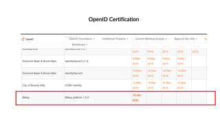 OpenID Certification
 