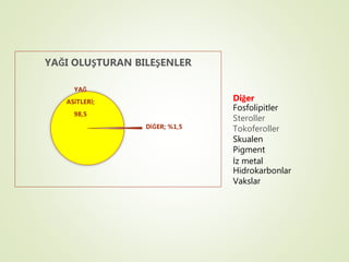 DİĞER; %1,5
YAĞ
ASİTLERİ;
98,5
YAĞI OLUŞTURAN BILEŞENLER
Diğer
Fosfolipitler
Steroller
Tokoferoller
Skualen
Pigment
İz metal
Hidrokarbonlar
Vakslar
 