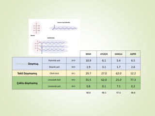 MISIR AYÇİÇEK KANOLA ASPİR
(Hidrojence) Doymuş
Palmitik asit 16:0 10.9 6.1 5.4 6.5
Stearik asit 18:0 1.9 3.1 1.7 2.6
Tekli Doymamış Oleik Asit 18:1 29.7 27.0 62.0 12.2
Çoklu doymamış
Lineoleik Asit 18:2 55.5 62.0 21.0 77.3
Linolenik asit 18:3 0.8 0.1 7.5 0.2
98.8 98.3 97.6 98.8
 