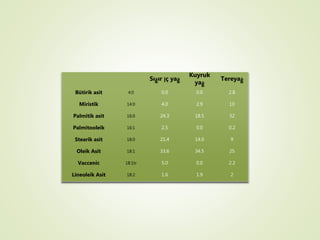 Sığır İç yağ
Kuyruk
yağ
Tereyağ
Bütirik asit 4:0 0.0 0.0 2.8
Miristik 14:0 4.0 2.9 10
Palmitik asit 16:0 24.3 18.5 32
Palmitooleik 16:1 2.5 0.0 0.2
Stearik asit 18:0 21.4 14.0 9
Oleik Asit 18:1 33.6 34.5 25
Vaccenic 18:1tr 5.0 0.0 2.2
Lineoleik Asit 18:2 1.6 1.9 2
 