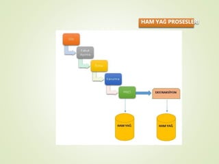 HAM YAĞ PROSESLERİ
 