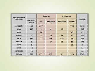 ARZ / KULLANIM
(BİN TON)
İHRACAT İÇ TÜKETİM
TOPLAM
YEM, BOYA,
DİĞER
SIVI MARGARİN MARGARİN SIVI YAĞ
AYÇİÇEĞİ 48 627 743 1418
SOYA 187 9 4 15 215
MISIR 29 63 92
PAMUK 2 5 15 58 42 122
PALM 113 1 116 445 35 710
KANOLA 3 17 64 58 142
ASPİR 5 35 40
KETEN 14 14
KETENCİK 16 16
TOPLAM 388 671 152 582 976 2769
 
