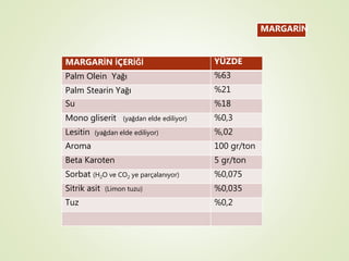 MARGARİN
MARGARİN İÇERİĞİ YÜZDE
Palm Olein Yağı %63
Palm Stearin Yağı %21
Su %18
Mono gliserit (yağdan elde ediliyor) %0,3
Lesitin (yağdan elde ediliyor) %,02
Aroma 100 gr/ton
Beta Karoten 5 gr/ton
Sorbat (H2O ve CO2 ye parçalanıyor) %0,075
Sitrik asit (Limon tuzu) %0,035
Tuz %0,2
 