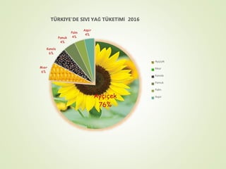 Ayçiçek
76%
Mısır
6%
Kanola
6%
Pamuk
4%
Palm
4%
Aspir
4%
TÜRKIYE'DE SIVI YAĞ TÜKETİMİ 2016
Ayçiçek
Mısır
Kanola
Pamuk
Palm
Aspir
 