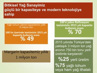 Bitkisel Yağ Sanayimiz
güçlü bir kapasiteye ve modern teknolojiye
sahip
Margarin kapasitemiz yıllık
1 milyon ton
Yağlı tohum işleme kapasitemiz yıllık
9 milyon ton
100’ün üzerinde tesisimizin 2015 yılı
kapasite kullanım oranı
% 49
100’e yakın Rafinasyon
tesisimizin 2015 yılı kapasite
kullanım oranı
% 70
2015 yılında Türkiye’deki
yaklaşık 3 milyon ton yağ
arzının 750 bin tonu yerli
üretimle karşılandı!
%25 yerli üretim
%75 yağlı tohum
veya ham yağ ithalatı
 