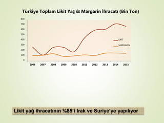 0
100
200
300
400
500
600
700
800
2006 2007 2008 2009 2010 2011 2012 2013 2014 2015
LİKİT
MARGARİN
Likit yağ ihracatının %85’i Irak ve Suriye’ye yapılıyor
Türkiye Toplam Likit Yağ & Margarin İhracatı (Bin Ton)
 