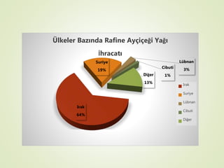 Irak
64%
Suriye
19%
Lübnan
3%Cibuti
1%Diğer
13%
Ülkeler Bazında Rafine Ayçiçeği Yağı
İhracatı
Irak
Suriye
Lübnan
Cibuti
Diğer
 