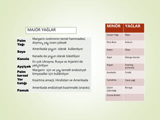 Palm
Yağı
Margarin üretiminin temel hammadesi,
doymuş yağ oranı yüksek
Soya
Amerikada yoğun olarak kullanılıyor
Kanola
Kanada da yoğun olarak tüketiliyor
Ayçiçek
En çok Ukrayna, Rusya ve Arjantin’de
yetiştiriliyor
Palm
kernel
Margarin için ve yağ temelli endüstryel
kimyasallar için kullanılıyor
Yer
fıstığı
Kızartma amaçlı, Hindistan ve Amerikada
Pamuk
Amerikada endüstryel kızartmalık (snacks)
MAJÖR YAĞLAR
MİNÖR YAĞLAR
Susam Yağı İllipe
Rice Bran Kokum
Keten Shea
Aspir Mango kernel
Argan Evening
primrose
Avokado Fındık
Camelina Ceviz yağı
Üzüm
Çekirdeği
Borage
Cocoa Butter
 