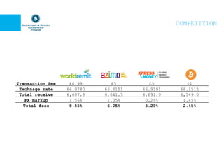 COMPETITION
Transaction fee £6.99 £5 £5 £1
Exchnage rate 66.0780 66.4151 66.9191 66.1515
Total receive 6,607.8 6,641.5 6,691.9 6,549.0
FX markup 1.56% 1.05% 0.29% 1.45%
Total fees 8.55% 6.05% 5.29% 2.45%
 