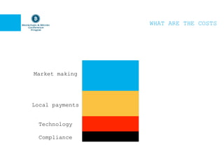 WHAT ARE THE COSTS
Market making	
Local payments	
Technology	
Compliance	
 