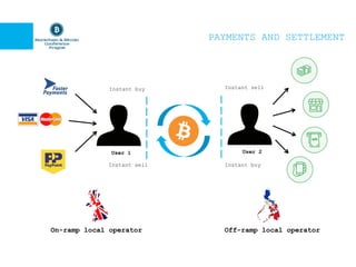 PAYMENTS AND SETTLEMENT
User 2
Instant buy Instant sell
Instant buy
User 1
Instant sell
On-ramp local operator Off-ramp local operator
 