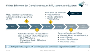 Frühes Erkennen der Compliance Issues hilft, Kosten zu reduzieren
22.02.18 EACG - Managing Open Source 6
Plan Develop Test Build Deploy Verify
Run/
Distribute
1
Typische Compliance-Prüfung:
• Abhängigkeiten, verwendeter Bibs
• Lizenz-Eignung
• Lizenz-Dokumentation
• Provinence-Checks
Reifegrad des hauseigenen SW-Entwicklungsprozess bestimmt die Möglichkeiten des SHIFT LEFT
2
Build Break bei Violations
• Black/Whitelists
• Deadly Obligations
• Viability Policy
3
Automatisierte Tests auf Modul-Ebene
bspw. auch bzgl. erfüllter Obligations
• Black-/Whitelisting
• Obligations/ Deadly Obligations
• Vulnerabilities
4
Modul-spezifische (Einsatzzweck),
automatisierte Eignungsprüfung
als API
SHIFT LEFT
 