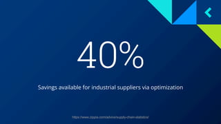 40%
Savings available for industrial suppliers via optimization
https://www.zippia.com/advice/supply-chain-statistics/
 
