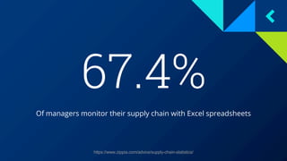 67.4%
Of managers monitor their supply chain with Excel spreadsheets
https://www.zippia.com/advice/supply-chain-statistics/
 