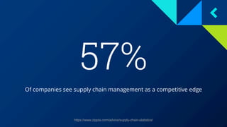 57%
Of companies see supply chain management as a competitive edge
https://www.zippia.com/advice/supply-chain-statistics/
 