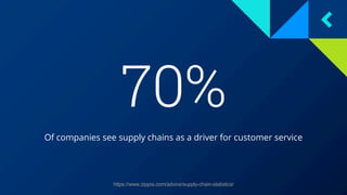 70%
Of companies see supply chains as a driver for customer service
https://www.zippia.com/advice/supply-chain-statistics/
 
