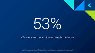 53%
Of codebases contain license compliance issues
https://www.synopsys.com/blogs/software-security/open-source-trends-ossra-report/
 