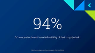 94%
Of companies do not have full visibility of their supply chain
https://www.zippia.com/advice/supply-chain-statistics/
 