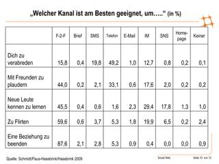 „ Welcher Kanal ist am Besten geeignet, um…..“  (in %) Quelle: Schmidt/Paus-Hasebrink/Hasebrink 2009 0,9 1,8 2,3 0,6 1,0 E-Mail 0,9 0,0 0,0 0,4 5,3 2,8 2,1 87,6 Eine Beziehung zu beenden 2,4 0,2 6,5 19,9 5,3 3,7 0,6 59,6 Zu Flirten 1,0 1,3 17,8 29,4 1,6 0,6 0,4 45,5 Neue Leute kennen zu lernen 0,2 0,2 2,0 17,6 33,1 2,1 0,2 44,0 Mit Freunden zu plaudern 0,1 0,2 0,8 12,7 49,2 19,8 0,4 15,8 Dich zu verabreden Keiner Home-page SNS IM Telefon SMS Brief F-2-F   