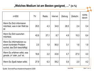 „ Welches Medium ist am Besten geeignet, …“  (in %) Quelle: Schmidt/Paus-Hasebrink/Hasebrink 2009 4,2 2,0 0,5 59,2 6,3 27,9 Wenn Du Spaß haben willst. 4,0 27,0 4,7 43,6 2,2 18,6 Wenn Du erfahren willst, was gerade „in“ oder „out“ ist. 1,8 1,6 3,1 90,0 1,0 2,5 Wenn Du Informationen zu einem konkreten Problem suchst, das Dich beschäftigt. 6,4 10,3 4,9 8,7 27,1 42,6 Wenn Du Dich ausruhen möchtest. 0,4 2,4 28,5 34,8 4,3 29,5 Wenn Du Dich informieren möchtest, was in der Welt los ist nichts davon Zeitschr. Zeitung Internet Radio TV n=650  