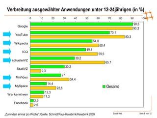 Verbreitung ausgewählter Anwendungen unter 12-24jährigen (in %) „ Zumindest einmal pro Woche“; Quelle: Schmidt/Paus-Hasebrink/Hasebrink 2009 