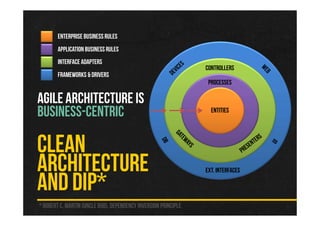 CLEAN
ARCHITECTURE
AND DIP*
Enterprise BusinessRules
Application Business Rules
Interface Adapters
Frameworks & Drivers
Controllers
Ext. Interfaces
Processes
Entities
* Robert C. Martin (UncleBob),Dependency inversion principle
AGILE ARCHITECTURE IS
BUSINESS-CENTRIC
 