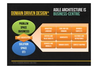 DOMAIN DRIVEN DESIGN*
AGILE ARCHITECTURE IS
BUSINESS-CENTRIC
Problem
Space
(Business)
Solution
Space
(IT)
* http://domainlanguage.com/ddd/
Agile Architecture
Ubiquitous
Language
Core and sub
domains
Bounded
contexts
Entities and
value objects
Aggregates
Factories and
repositories
Services and
modules
Domain Events Context Mapping
 