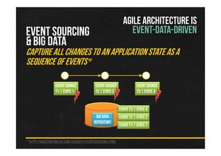 EVENT SOURCING
& BIG DATA
CAPTURE ALLCHANGESTOANAPPLICATION STATEAS A
SEQUENCE OFEVENTS*
* http://martinfowler.com/eaaDev/EventSourcing.html
Event Source
T1 | State 1
Event Source
T2 | State 2
Event Source
T3 | State 3
BIGData
Repository
Event T1 | State 1
Event T2 | State 2
Event T3 | State 3
AGILE ARCHITECTURE IS
EVENT-DATA-DRIVEN
 
