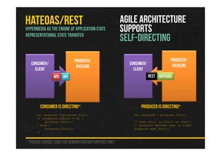 HATEOAS/REST AGILE ARCHITECTURE
SUPPORTS
SELF-DIRECTING
Consumer IS Directing*
Producer/
Backend
var response = producer.foo();
if (response.status == X) {
producer.foo1();
} else {
producer.foo2();
};
Consumer/
Client
Hypermediaas the Engineof ApplicationState
Representationalstate transfer
RPC API
Producer is directing*
var response = producer.foo();
// next_foo() is foo1() or foo2()
// producer decides what is right
response.next_foo();
Consumer/
Client
Producer/
Backend
Rest HATEOAS
* Pseudo-source-code for demonstration purposesonly
 