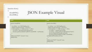 JSON Example Visual
JSON XML
function showJSON()
{
var xmlhttp = new XMLHttpRequest();
xmlhttp.onreadystatechange = function() {
if (this.readyState == 4 && this.status == 200) {
var myObj = JSON.parse(this.responseText);
document.getElementById("carJSON").innerHTML = myObj.make;
}
};
xmlhttp.open("GET", "cars.json", true);
xmlhttp.send();
}
function showXML()
{
var xmlhttp = new XMLHttpRequest();
xmlhttp.onreadystatechange = function() {
if (this.readyState == 4 && this.status == 200) {
var xmldoc = xmlhttp.responseXML;
var myObj = xmldoc.getElementsByTagName("make");
alert(myObj[0].childNodes[0].nodeValue);
document.getElementById("carXML").innerHTML =
myObj[0].childNodes[0].nodeValue;
}
};
xmlhttp.open("GET", "cars.xml", true);
xmlhttp.send();
}
function show()
{
showJSON();
showXML();
}
 