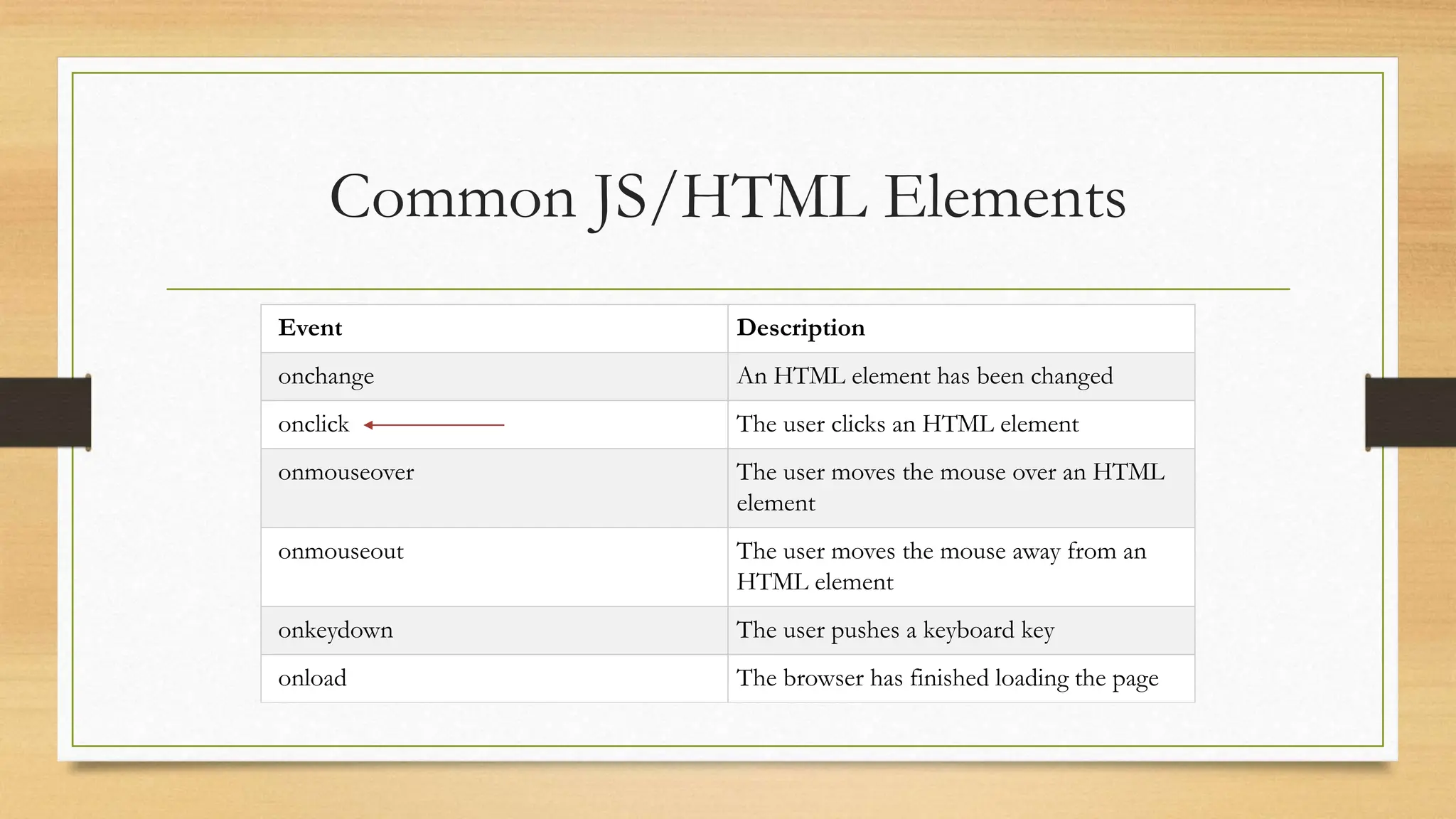 Common JS/HTML Elements
Event Description
onchange An HTML element has been changed
onclick The user clicks an HTML element
onmouseover The user moves the mouse over an HTML
element
onmouseout The user moves the mouse away from an
HTML element
onkeydown The user pushes a keyboard key
onload The browser has finished loading the page
 