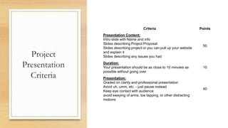 Project
Presentation
Criteria
Criteria Points
Presentation Content:
Intro slide with Name and info
Slides describing Project Proposal
Slides describing project or you can pull up your website
and explain it
Slides describing any issues you had
50
Duration:
Your presentation should be as close to 10 minutes as
possible without going over
10
Presentation:
Graded on clarity and professional presentation
Avoid uh, umm, etc. - just pause instead
Keep eye contact with audience
avoid swaying of arms, toe tapping, or other distracting
motions
40
 
