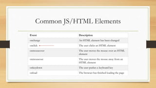 Common JS/HTML Elements
Event Description
onchange An HTML element has been changed
onclick The user clicks an HTML element
onmouseover The user moves the mouse over an HTML
element
onmouseout The user moves the mouse away from an
HTML element
onkeydown The user pushes a keyboard key
onload The browser has finished loading the page
 
