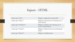 Inputs - HTML
<input type="text"> Displays a single-line text input field
<input type="radio"> Displays a radio button (for selecting one of
many choices)
<input type="checkbox"> Displays a checkbox (for selecting zero or
more of many choices)
<input type="submit"> Displays a submit button (for submitting the
form)
<input type="button"> Displays a clickable button
 