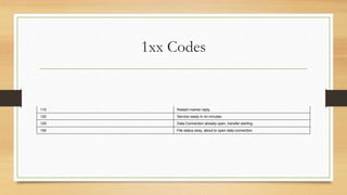 1xx Codes
110 Restart marker reply.
120 Service ready in nn minutes.
125 Data Connection already open, transfer starting.
150 File status okay, about to open data connection.
 