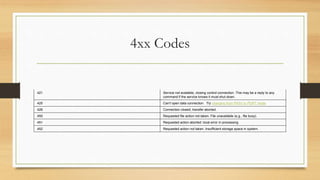 4xx Codes
421 Service not available, closing control connection. This may be a reply to any
command if the service knows it must shut down.
425 Can't open data connection. Try changing from PASV to PORT mode.
426 Connection closed; transfer aborted.
450 Requested file action not taken. File unavailable (e.g., file busy).
451 Requested action aborted: local error in processing.
452 Requested action not taken. Insufficient storage space in system.
 