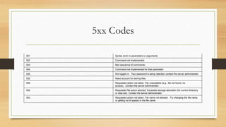5xx Codes
501 Syntax error in parameters or arguments.
502 Command not implemented.
503 Bad sequence of commands.
504 Command not implemented for that parameter.
530 Not logged in. Your password is being rejected, contact the server administrator.
532 Need account for storing files.
550 Requested action not taken. File unavailable (e.g., file not found, no
access). Contact the server administrator.
552 Requested file action aborted. Exceeded storage allocation (for current directory
or data set). Contact the server administrator.
553 Requested action not taken. File name not allowed. Try changing the file name,
or getting rid of spaces in the file name.
 
