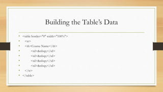 Building the Table’s Data
• <table border="0" width="100%">
• <tr>
• <th>Course Name</th>
• <td>&nbsp;</td>
• <td>&nbsp;</td>
• <td>&nbsp;</td>
• <td>&nbsp;</td>
• </tr>
• </table>
 