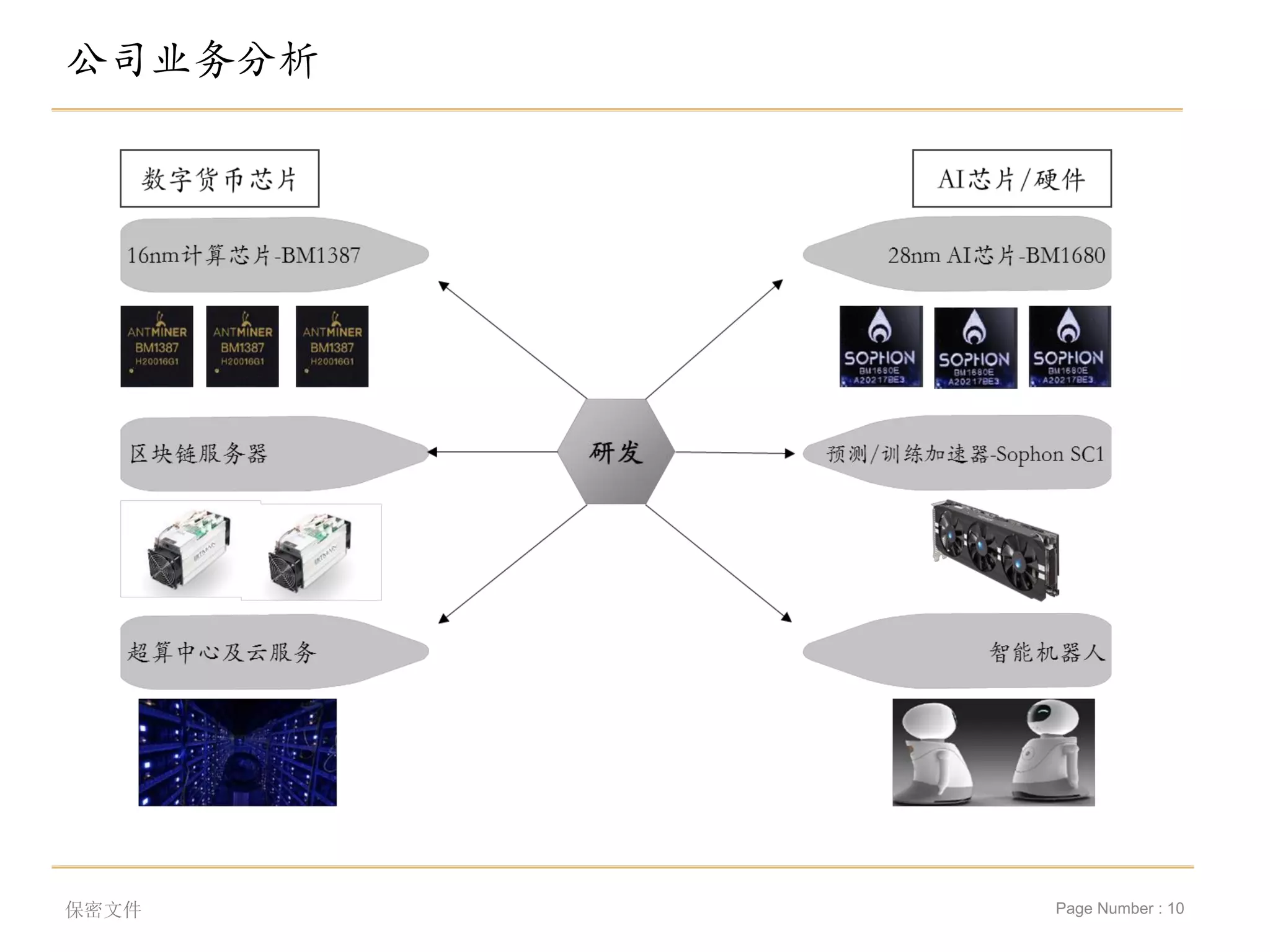 Page Number : 10
公司业务分析
保密文件
 