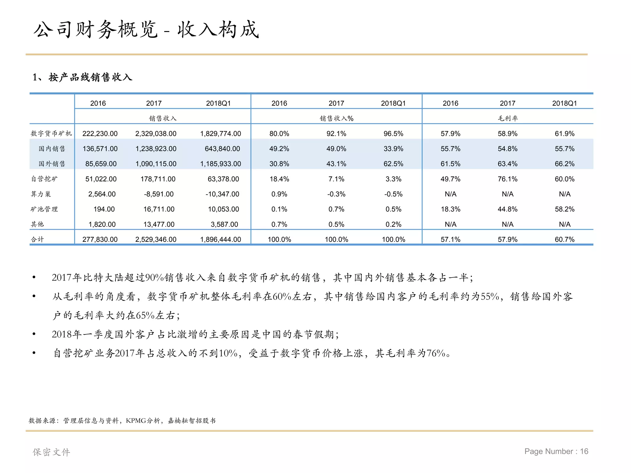 Page Number : 16
公司财务概览 - 收入构成
保密文件
• 2017年比特大陆超过90%销售收入来自数字货币矿机的销售，其中国内外销售基本各占一半；
• 从毛利率的角度看，数字货币矿机整体毛利率在60%左右，其中销售给国内客户的毛利率约为55%，销售给国外客
户的毛利率大约在65%左右；
• 2018年一季度国外客户占比激增的主要原因是中国的春节假期；
• 自营挖矿业务2017年占总收入的不到10%，受益于数字货币价格上涨，其毛利率为76%。
数据来源：管理层信息与资料，KPMG分析，嘉楠耘智招股书
2016 2017 2018Q1 2016 2017 2018Q1 2016 2017 2018Q1
销售收入 销售收入% 毛利率
数字货币矿机 222,230.00 2,329,038.00 1,829,774.00 80.0% 92.1% 96.5% 57.9% 58.9% 61.9%
国内销售 136,571.00 1,238,923.00 643,840.00 49.2% 49.0% 33.9% 55.7% 54.8% 55.7%
国外销售 85,659.00 1,090,115.00 1,185,933.00 30.8% 43.1% 62.5% 61.5% 63.4% 66.2%
自营挖矿 51,022.00 178,711.00 63,378.00 18.4% 7.1% 3.3% 49.7% 76.1% 60.0%
算力巢 2,564.00 -8,591.00 -10,347.00 0.9% -0.3% -0.5% N/A N/A N/A
矿池管理 194.00 16,711.00 10,053.00 0.1% 0.7% 0.5% 18.3% 44.8% 58.2%
其他 1,820.00 13,477.00 3,587.00 0.7% 0.5% 0.2% N/A N/A N/A
合计 277,830.00 2,529,346.00 1,896,444.00 100.0% 100.0% 100.0% 57.1% 57.9% 60.7%
1、按产品线销售收入
 