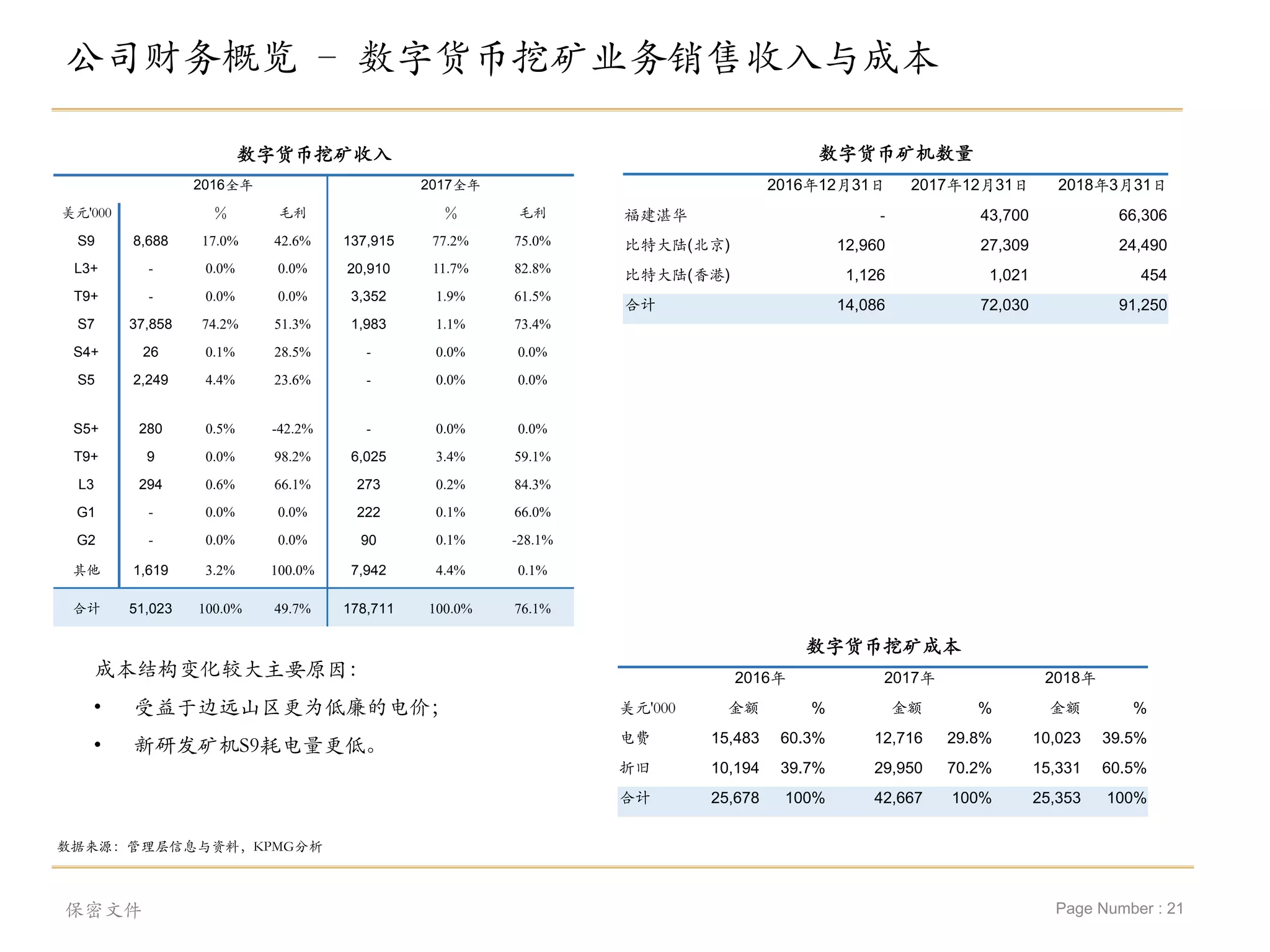 Page Number : 21
公司财务概览 – 数字货币挖矿业务销售收入与成本
保密文件
数据来源：管理层信息与资料，KPMG分析
成本结构变化较大主要原因：
• 受益于边远山区更为低廉的电价；
• 新研发矿机S9耗电量更低。
数字货币挖矿收入
2016全年 2017全年
美元'000 ％ 毛利 ％ 毛利
S9 8,688 17.0% 42.6% 137,915 77.2% 75.0%
L3+ - 0.0% 0.0% 20,910 11.7% 82.8%
T9+ - 0.0% 0.0% 3,352 1.9% 61.5%
S7 37,858 74.2% 51.3% 1,983 1.1% 73.4%
S4+ 26 0.1% 28.5% - 0.0% 0.0%
S5 2,249 4.4% 23.6% - 0.0% 0.0%
S5+ 280 0.5% -42.2% - 0.0% 0.0%
T9+ 9 0.0% 98.2% 6,025 3.4% 59.1%
L3 294 0.6% 66.1% 273 0.2% 84.3%
G1 - 0.0% 0.0% 222 0.1% 66.0%
G2 - 0.0% 0.0% 90 0.1% -28.1%
其他 1,619 3.2% 100.0% 7,942 4.4% 0.1%
合计 51,023 100.0% 49.7% 178,711 100.0% 76.1%
数字货币矿机数量
2016年12月31日 2017年12月31日 2018年3月31日
福建湛华 - 43,700 66,306
比特大陆(北京) 12,960 27,309 24,490
比特大陆(香港) 1,126 1,021 454
合计 14,086 72,030 91,250
数字货币挖矿成本
2016年 2017年 2018年
美元'000 金额 % 金额 % 金额 %
电费 15,483 60.3% 12,716 29.8% 10,023 39.5%
折旧 10,194 39.7% 29,950 70.2% 15,331 60.5%
合计 25,678 100% 42,667 100% 25,353 100%
 