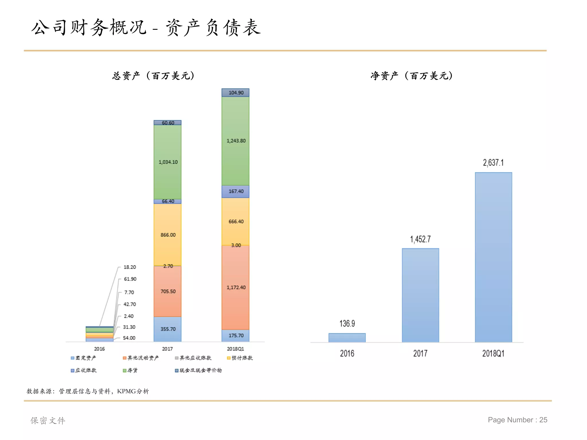 Page Number : 25
公司财务概况 - 资产负债表
保密文件
总资产（百万美元） 净资产（百万美元）
数据来源：管理层信息与资料，KPMG分析
 