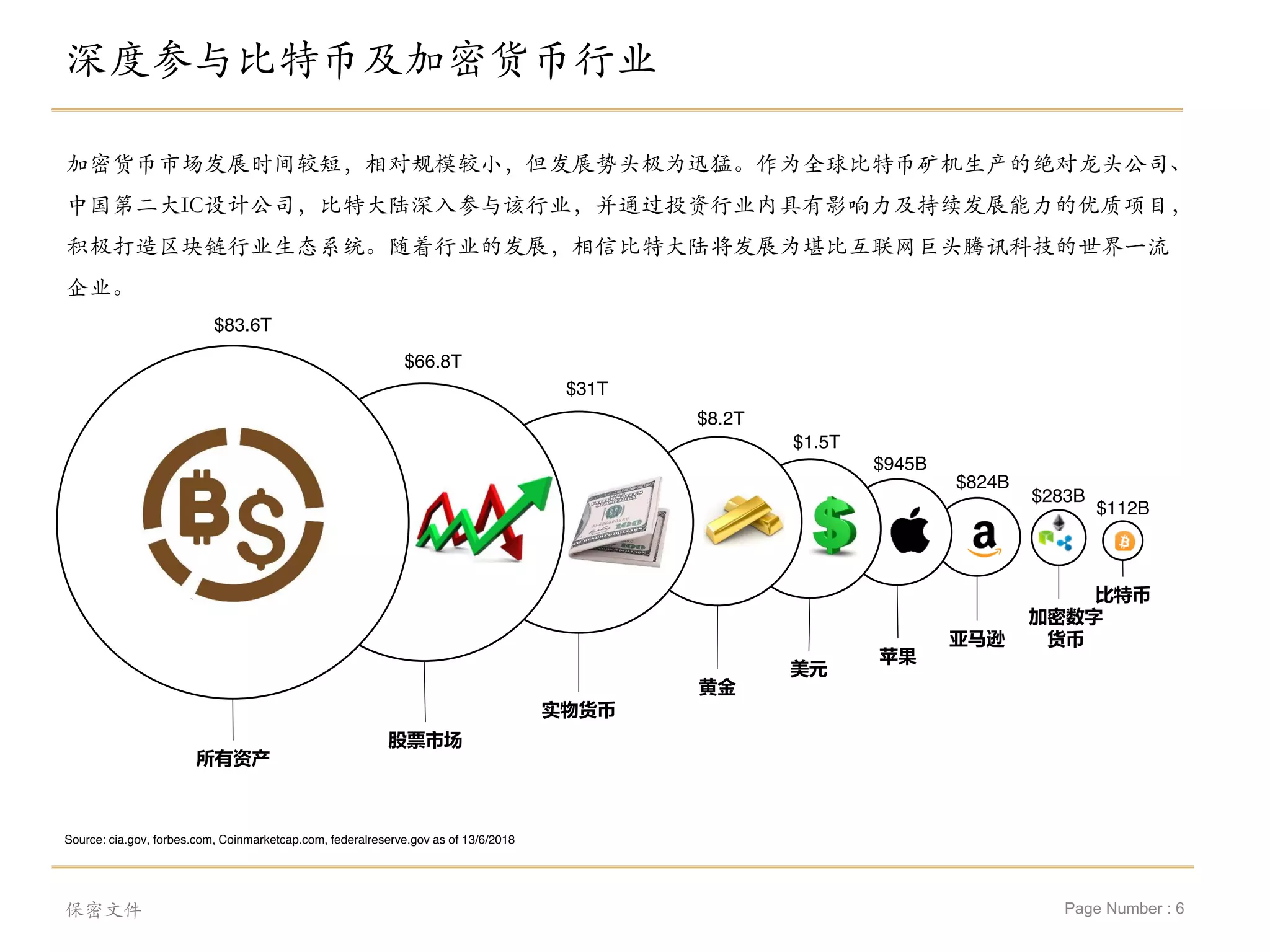 Page Number : 6
深度参与比特币及加密货币行业
保密文件
加密货币市场发展时间较短，相对规模较小，但发展势头极为迅猛。作为全球比特币矿机生产的绝对龙头公司、
中国第二大IC设计公司，比特大陆深入参与该行业，并通过投资行业内具有影响力及持续发展能力的优质项目，
积极打造区块链行业生态系统。随着行业的发展，相信比特大陆将发展为堪比互联网巨头腾讯科技的世界一流
企业。
亚马逊
比特币
加密数字
货币
苹果
美元
黄金
实物货币
股票市场
所有资产
$112B
$283B
Source: cia.gov, forbes.com, Coinmarketcap.com, federalreserve.gov as of 13/6/2018
$1.5T
$824B
$945B
$8.2T
$31T
$66.8T
$83.6T
 