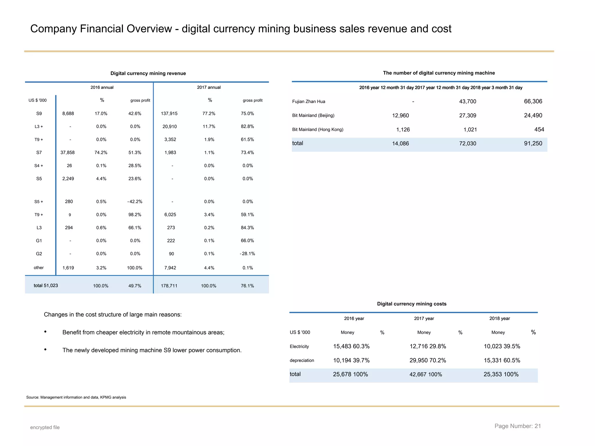 Page Number: 21
Company Financial Overview - digital currency mining business sales revenue and cost
encrypted file
Source: Management information and data, KPMG analysis
Changes in the cost structure of large main reasons:
• Benefit from cheaper electricity in remote mountainous areas;
• The newly developed mining machine S9 lower power consumption.
Digital currency mining revenue
2016 annual2016 annual 2017 annual2017 annual
US $ '000 % gross profit % gross profit
S9 8,688 17.0% 42.6% 137,915 77.2% 75.0%
L3 + - 0.0% 0.0% 20,910 11.7% 82.8%
T9 + - 0.0% 0.0% 3,352 1.9% 61.5%
S7 37,858 74.2% 51.3% 1,983 1.1% 73.4%
S4 + 26 0.1% 28.5% - 0.0% 0.0%
S5 2,249 4.4% 23.6% - 0.0% 0.0%
S5 + 280 0.5% -42.2% - 0.0% 0.0%
T9 + 9 0.0% 98.2% 6,025 3.4% 59.1%
L3 294 0.6% 66.1% 273 0.2% 84.3%
G1 - 0.0% 0.0% 222 0.1% 66.0%
G2 - 0.0% 0.0% 90 0.1% -28.1%
other 1,619 3.2% 100.0% 7,942 4.4% 0.1%
total 51,023total 51,023 100.0% 49.7% 178,711 100.0% 76.1%
The number of digital currency mining machine
2016 year 12 month 31 day 2017 year 12 month 31 day 2018 year 3 month 31 day2016 year 12 month 31 day 2017 year 12 month 31 day 2018 year 3 month 31 day2016 year 12 month 31 day 2017 year 12 month 31 day 2018 year 3 month 31 day2016 year 12 month 31 day 2017 year 12 month 31 day 2018 year 3 month 31 day2016 year 12 month 31 day 2017 year 12 month 31 day 2018 year 3 month 31 day2016 year 12 month 31 day 2017 year 12 month 31 day 2018 year 3 month 31 day2016 year 12 month 31 day 2017 year 12 month 31 day 2018 year 3 month 31 day2016 year 12 month 31 day 2017 year 12 month 31 day 2018 year 3 month 31 day2016 year 12 month 31 day 2017 year 12 month 31 day 2018 year 3 month 31 day2016 year 12 month 31 day 2017 year 12 month 31 day 2018 year 3 month 31 day2016 year 12 month 31 day 2017 year 12 month 31 day 2018 year 3 month 31 day2016 year 12 month 31 day 2017 year 12 month 31 day 2018 year 3 month 31 day2016 year 12 month 31 day 2017 year 12 month 31 day 2018 year 3 month 31 day2016 year 12 month 31 day 2017 year 12 month 31 day 2018 year 3 month 31 day2016 year 12 month 31 day 2017 year 12 month 31 day 2018 year 3 month 31 day2016 year 12 month 31 day 2017 year 12 month 31 day 2018 year 3 month 31 day2016 year 12 month 31 day 2017 year 12 month 31 day 2018 year 3 month 31 day2016 year 12 month 31 day 2017 year 12 month 31 day 2018 year 3 month 31 day
Fujian Zhan Hua - 43,700 66,306
Bit Mainland (Beijing) 12,960 27,309 24,490
Bit Mainland (Hong Kong) 1,126 1,021 454
total 14,086 72,030 91,250
Digital currency mining costs
2016 year2016 year 2017 year2017 year 2018 year2018 year
US $ '000 Money % Money % Money %
Electricity 15,483 60.3% 12,716 29.8% 10,023 39.5%
depreciation 10,194 39.7% 29,950 70.2% 15,331 60.5%
total 25,678 100% 42,667 100% 25,353 100%
 