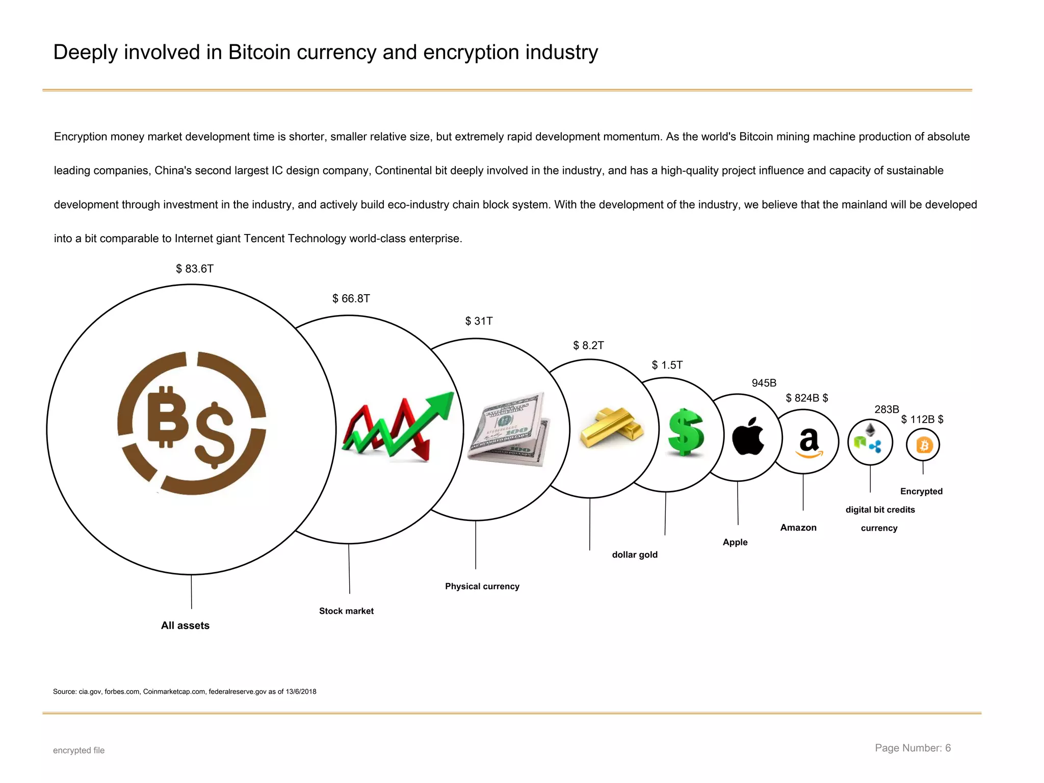 Page Number: 6
Deeply involved in Bitcoin currency and encryption industry
encrypted file
Encryption money market development time is shorter, smaller relative size, but extremely rapid development momentum. As the world's Bitcoin mining machine production of absolute
leading companies, China's second largest IC design company, Continental bit deeply involved in the industry, and has a high-quality project influence and capacity of sustainable
development through investment in the industry, and actively build eco-industry chain block system. With the development of the industry, we believe that the mainland will be developed
into a bit comparable to Internet giant Tencent Technology world-class enterprise.
Amazon
Encrypted
digital bit credits
currency
Apple
dollar gold
Physical currency
Stock market
All assets
$ 112B $
283B
Source: cia.gov, forbes.com, Coinmarketcap.com, federalreserve.gov as of 13/6/2018
$ 1.5T
$ 824B $
945B
$ 8.2T
$ 31T
$ 66.8T
$ 83.6T
 